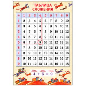 Плакат 'Таблица сложения. Коты', А3 Плакат 'Таблица сложения. Коты', А3